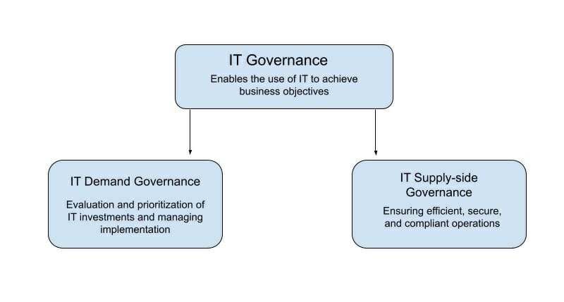 IT Governance Practices to Manage Shadow IT