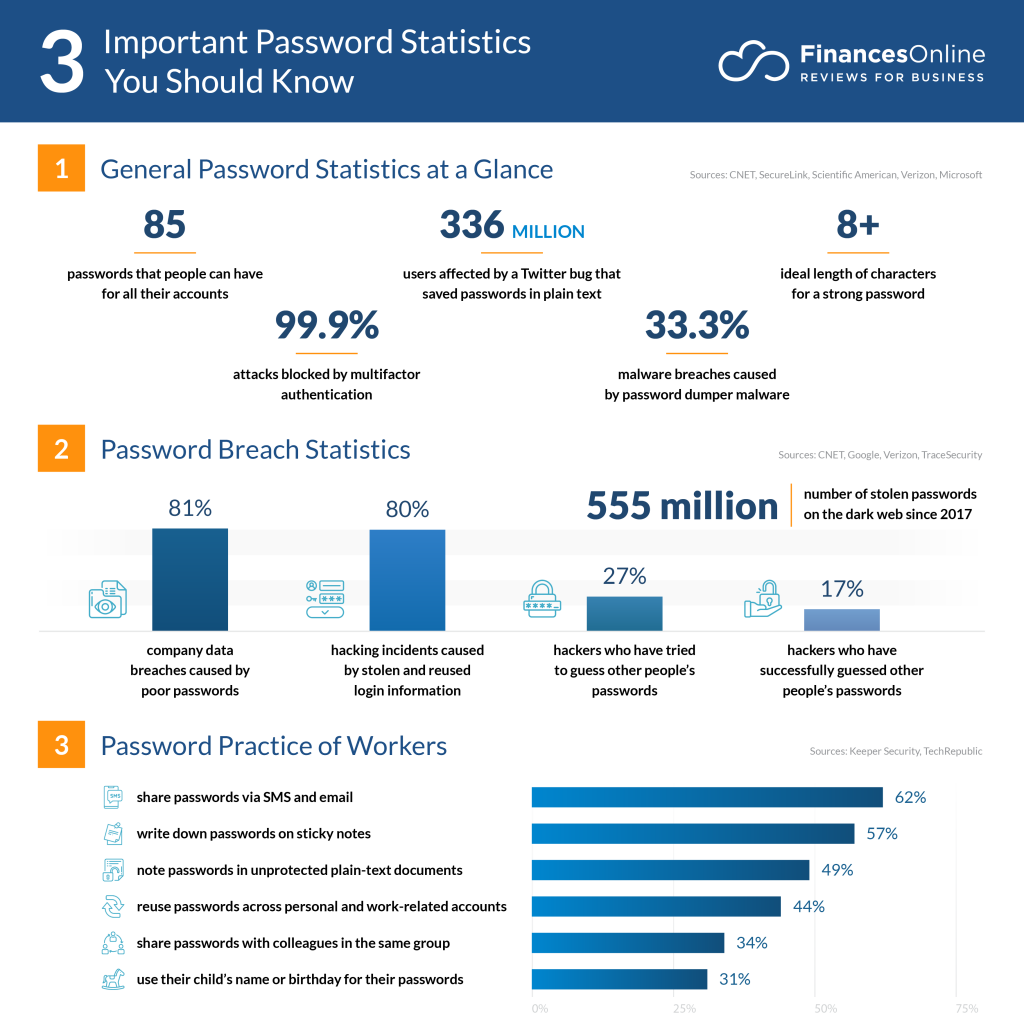 impact of passwords