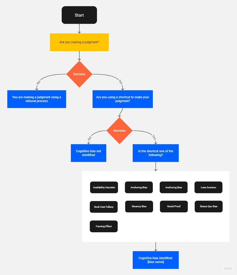 Cognitive-biases flow diagram