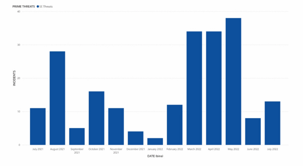 Time series of major social engineering incidents observed by ENISA (July 2021-June 2022)