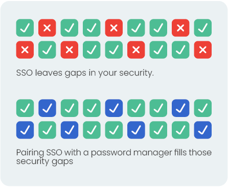 Password managers fill the security gaps caused by SSO