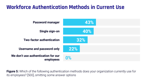 Password managers are one of the preferred authentication methods use in companies. 