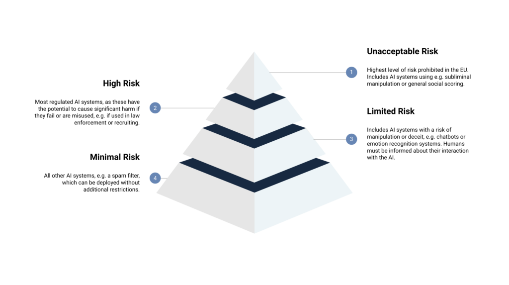 Risk-Classifications according to the EU AI Act